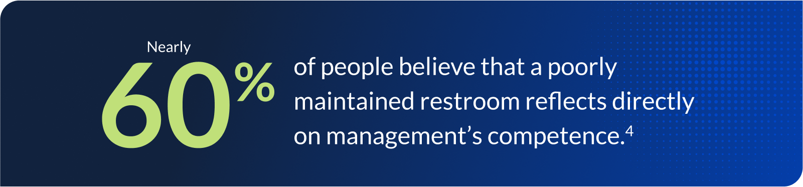 Nearly 60% of people believe that a poorly maintained restroom reflects directly on management’s competence.